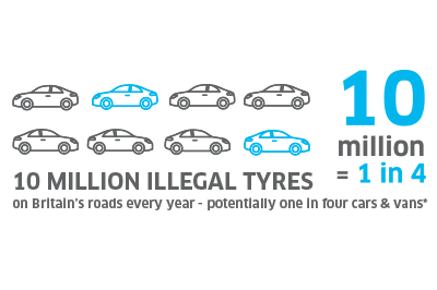 10 million = 1 in 4 tyres are illegal in the UK*