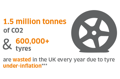 1.5 million tonnes of CO2 and 600000+ tyres are wasted in the UK every year due to tyre under-inflation