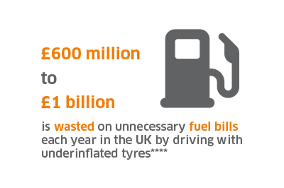 UK’s motorists are wasting between £600million and £1billion on unnecessary fuel bills by driving with underinflated tyres